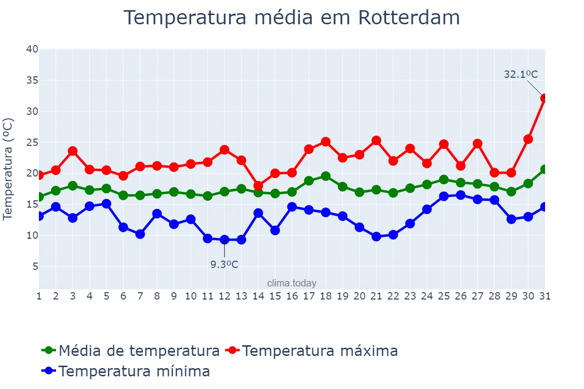 Temperatura em julho em Rotterdam, Zuid-Holland, NL