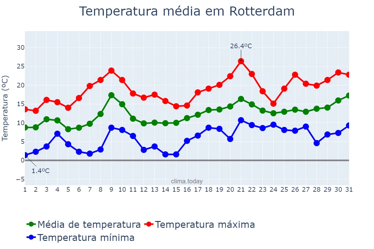 Temperatura em maio em Rotterdam, Zuid-Holland, NL