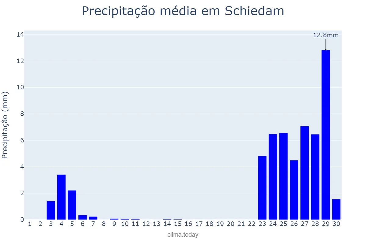 Precipitação em setembro em Schiedam, Zuid-Holland, NL