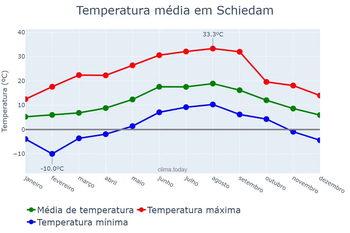 Temperatura anual em Schiedam, Zuid-Holland, NL