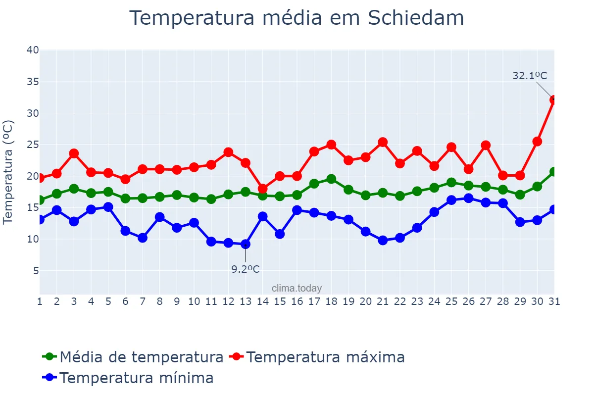 Temperatura em julho em Schiedam, Zuid-Holland, NL