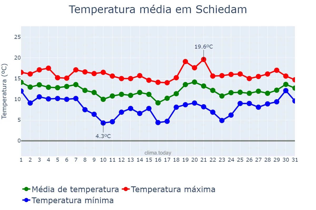 Temperatura em outubro em Schiedam, Zuid-Holland, NL