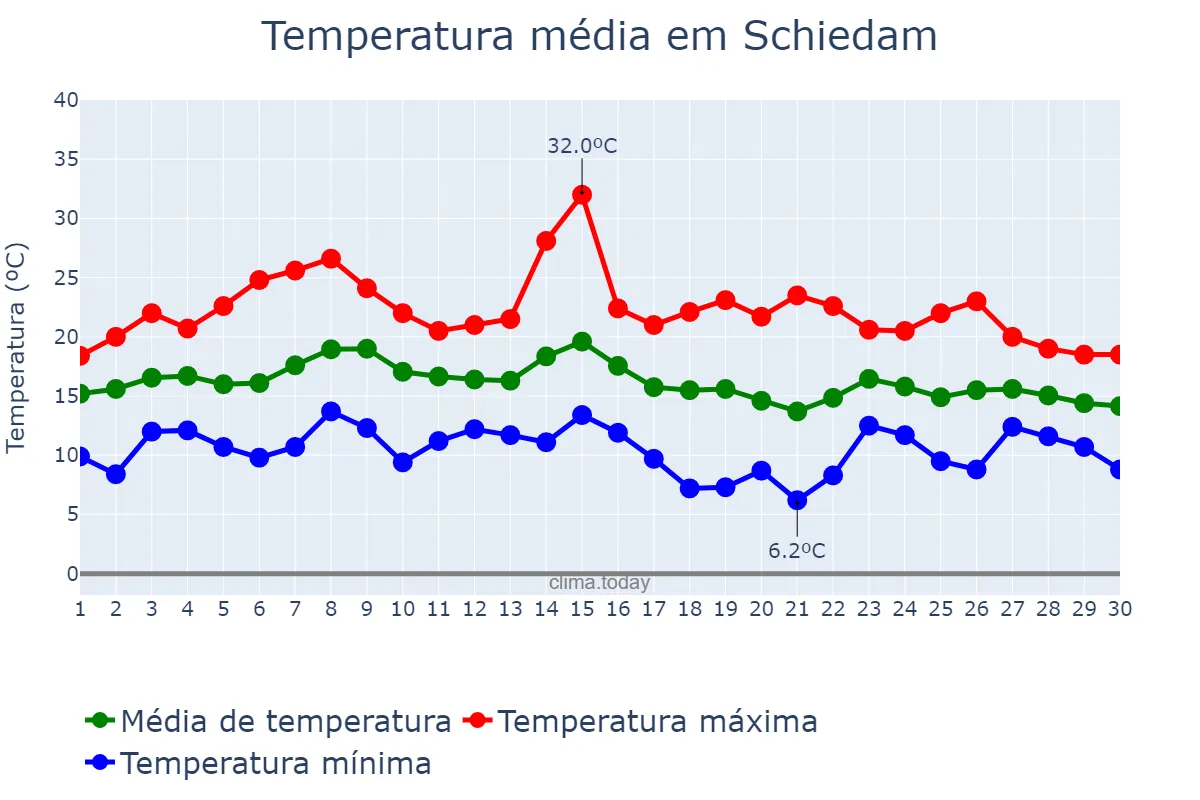 Temperatura em setembro em Schiedam, Zuid-Holland, NL