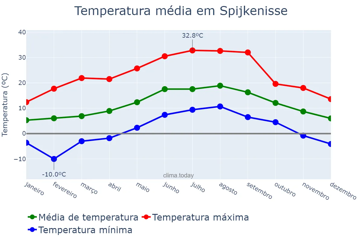Temperatura anual em Spijkenisse, Zuid-Holland, NL