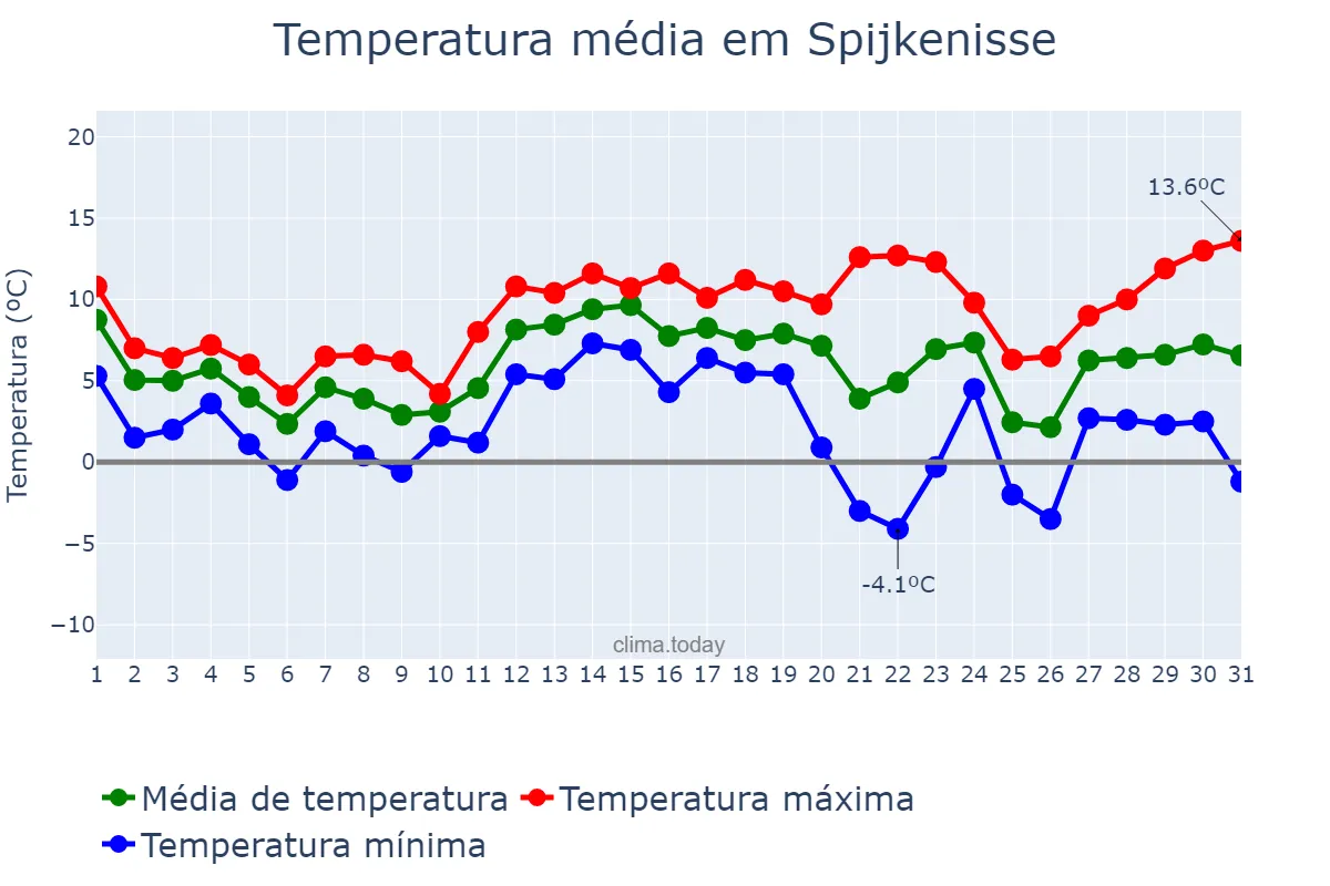 Temperatura em dezembro em Spijkenisse, Zuid-Holland, NL