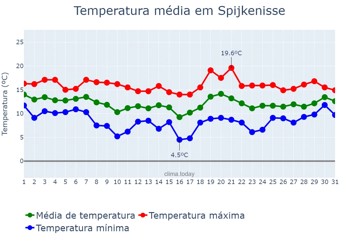 Temperatura em outubro em Spijkenisse, Zuid-Holland, NL