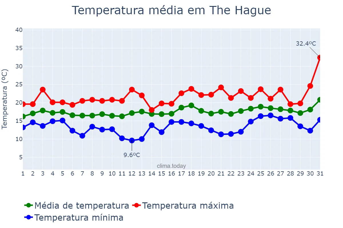 Temperatura em julho em The Hague, Zuid-Holland, NL