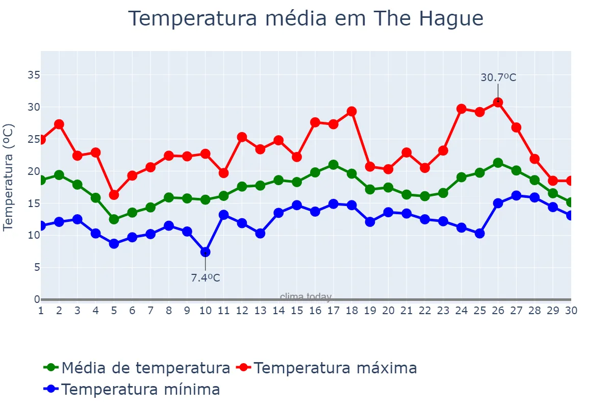 Temperatura em junho em The Hague, Zuid-Holland, NL