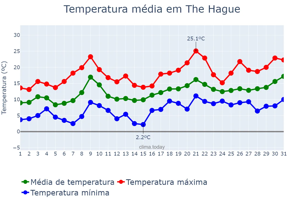 Temperatura em maio em The Hague, Zuid-Holland, NL