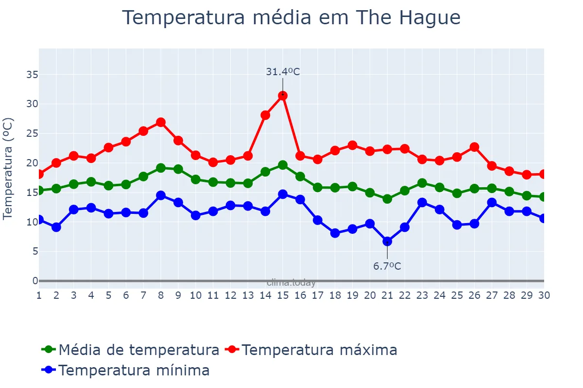 Temperatura em setembro em The Hague, Zuid-Holland, NL