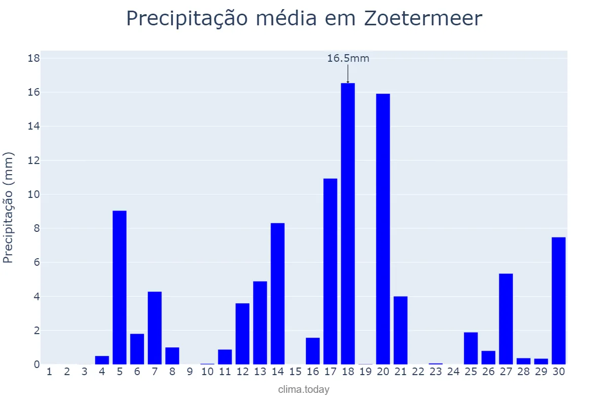 Precipitação em junho em Zoetermeer, Zuid-Holland, NL