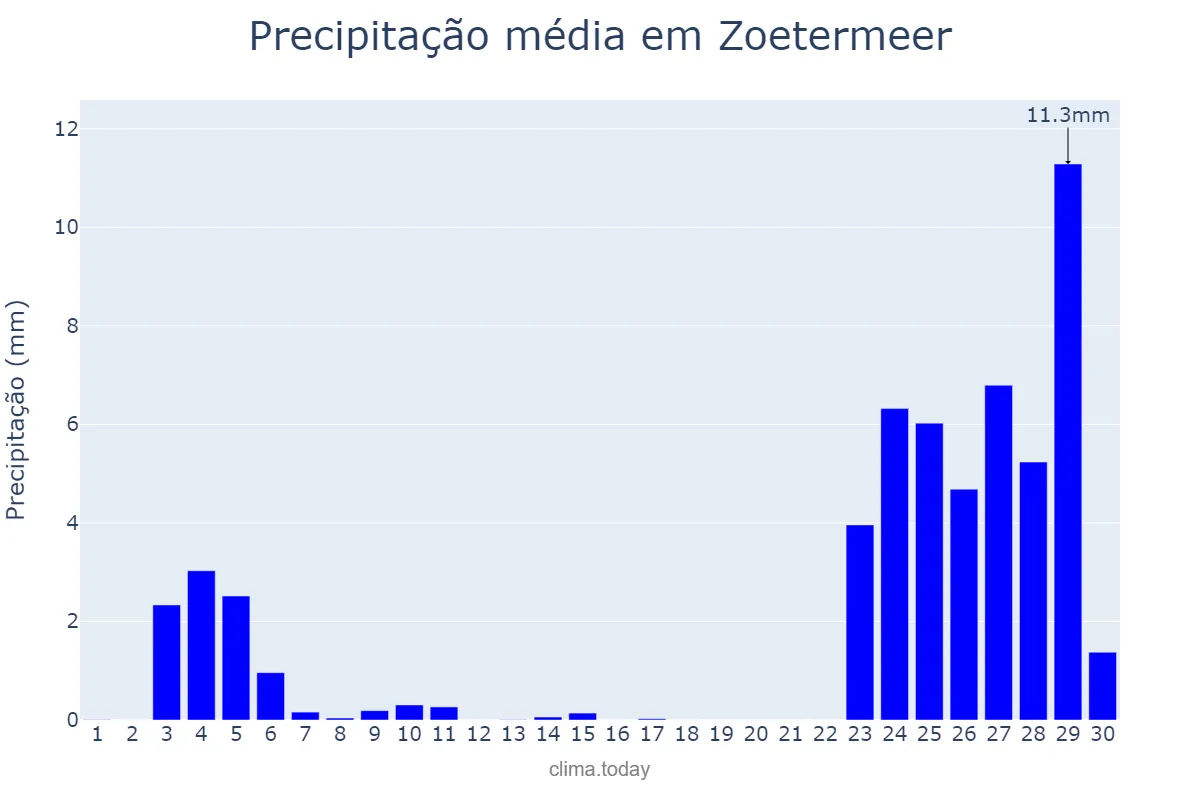 Precipitação em setembro em Zoetermeer, Zuid-Holland, NL