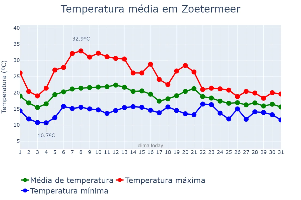 Temperatura em agosto em Zoetermeer, Zuid-Holland, NL