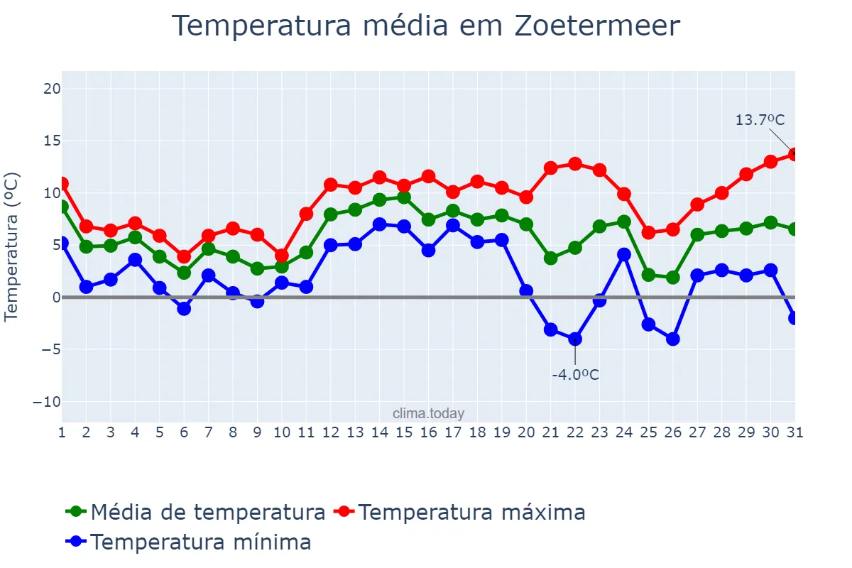 Temperatura em dezembro em Zoetermeer, Zuid-Holland, NL