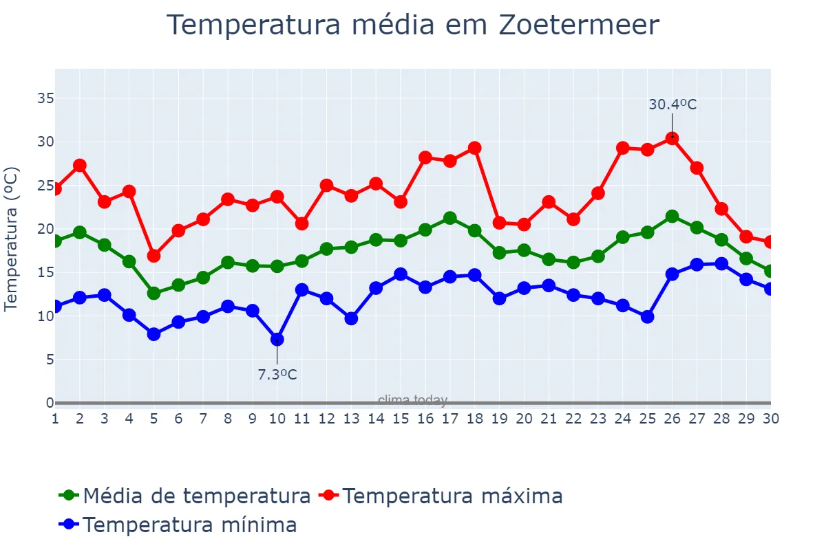 Temperatura em junho em Zoetermeer, Zuid-Holland, NL