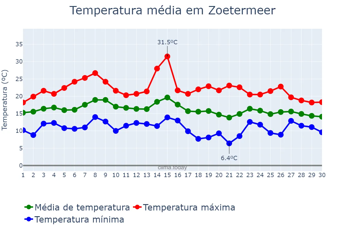 Temperatura em setembro em Zoetermeer, Zuid-Holland, NL
