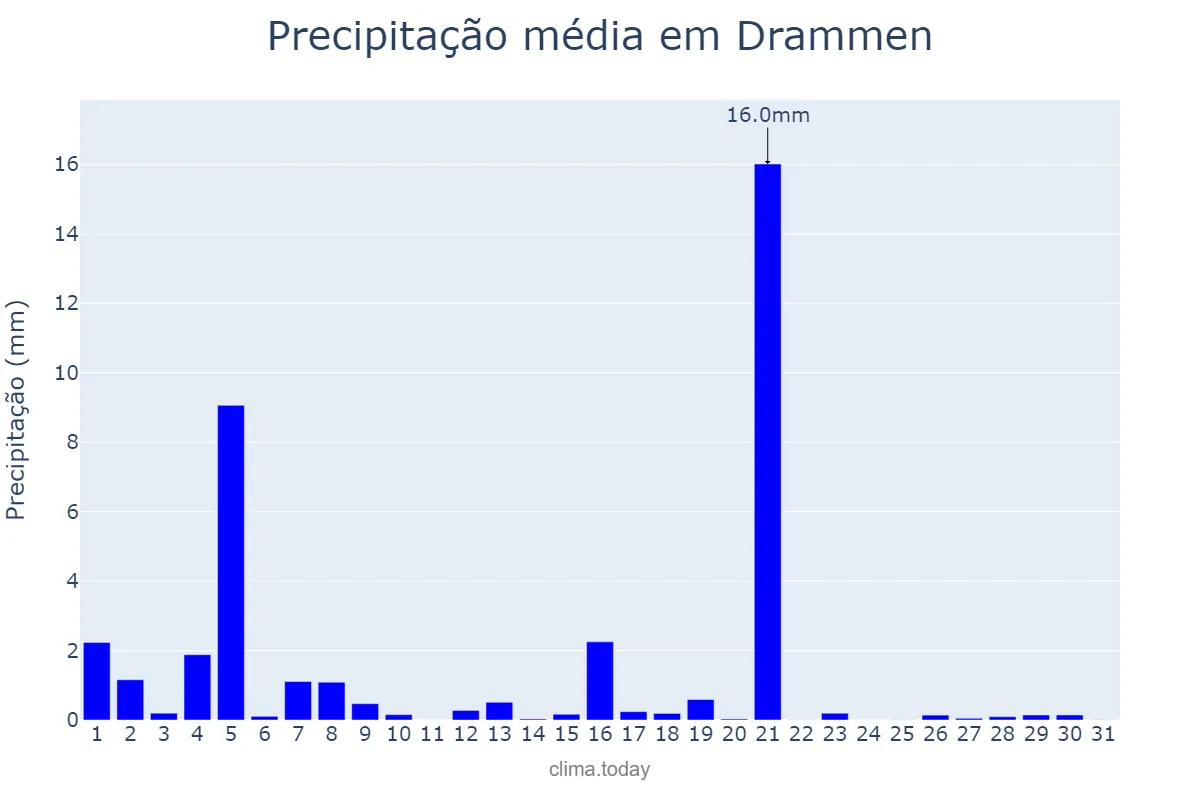 Precipitação em agosto em Drammen, Buskerud, NO