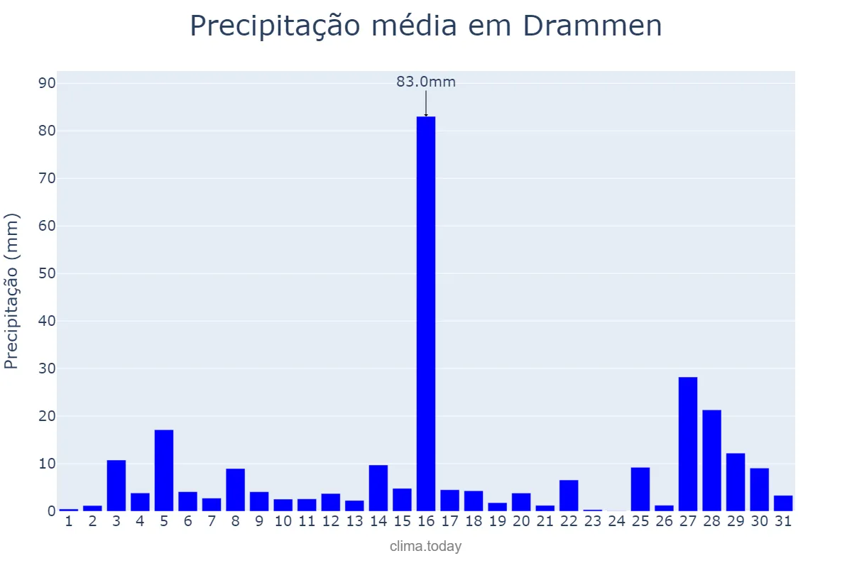 Precipitação em dezembro em Drammen, Buskerud, NO