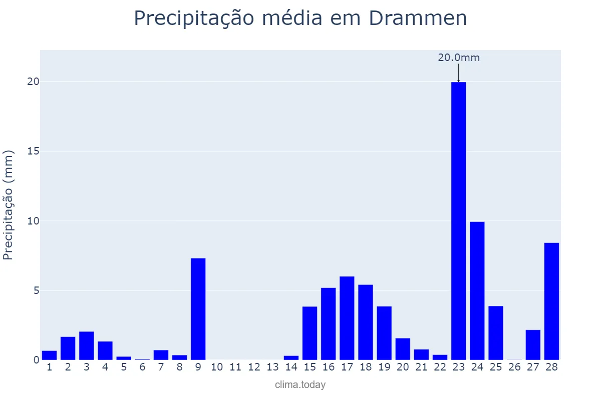 Precipitação em fevereiro em Drammen, Buskerud, NO