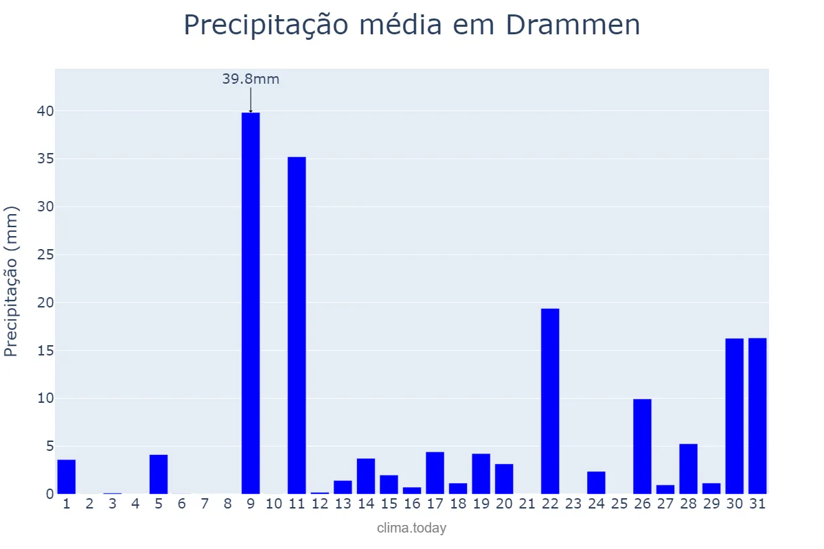 Precipitação em janeiro em Drammen, Buskerud, NO