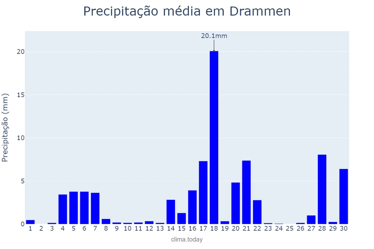 Precipitação em junho em Drammen, Buskerud, NO