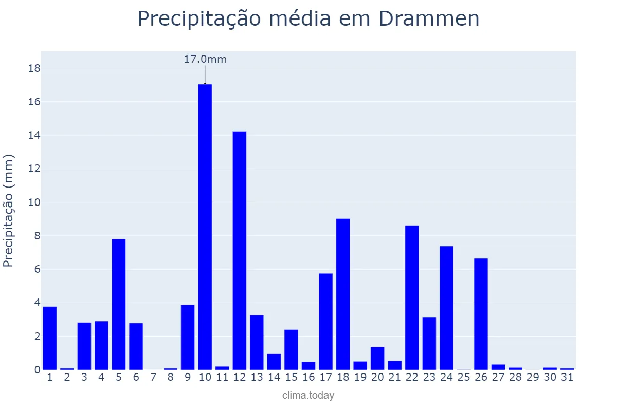 Precipitação em maio em Drammen, Buskerud, NO