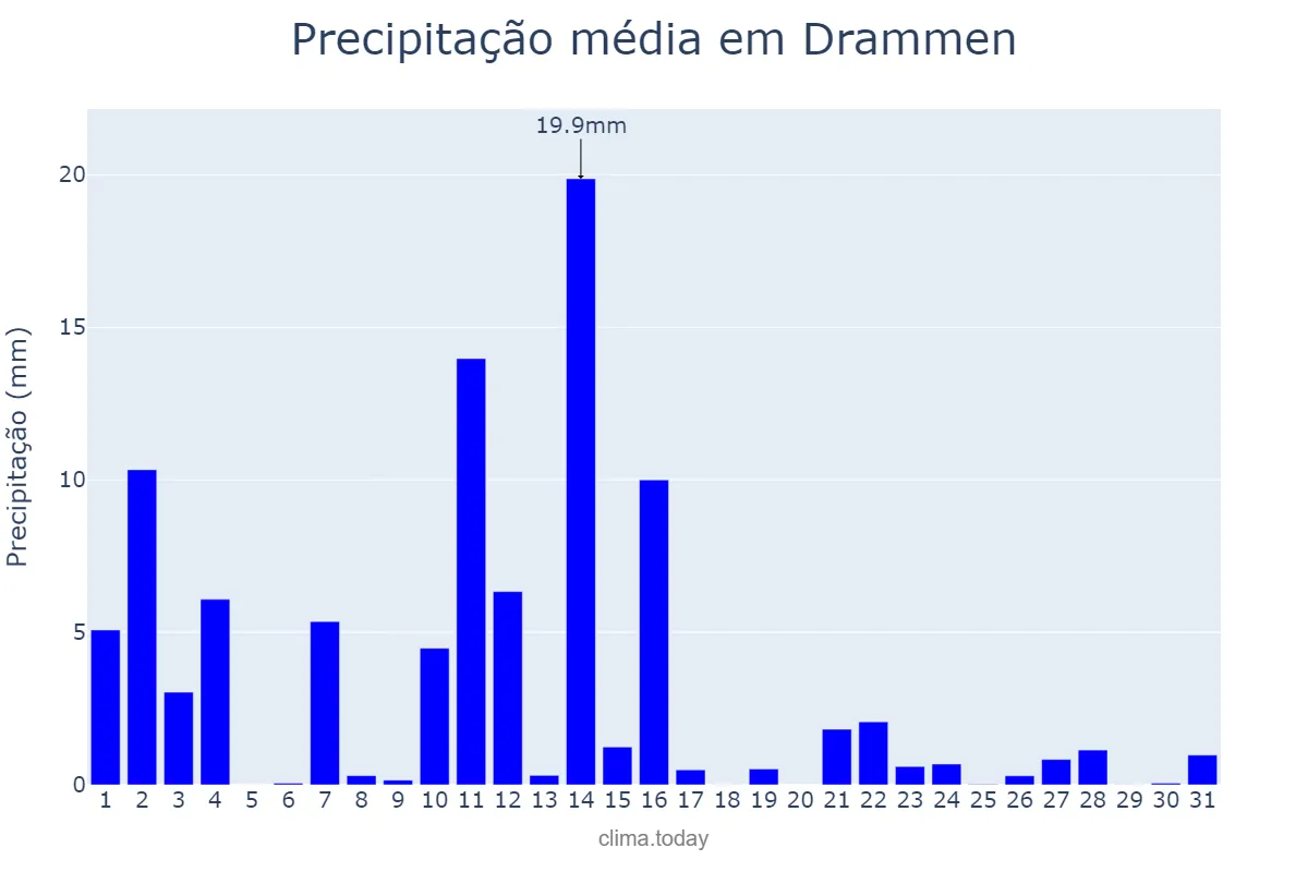 Precipitação em marco em Drammen, Buskerud, NO