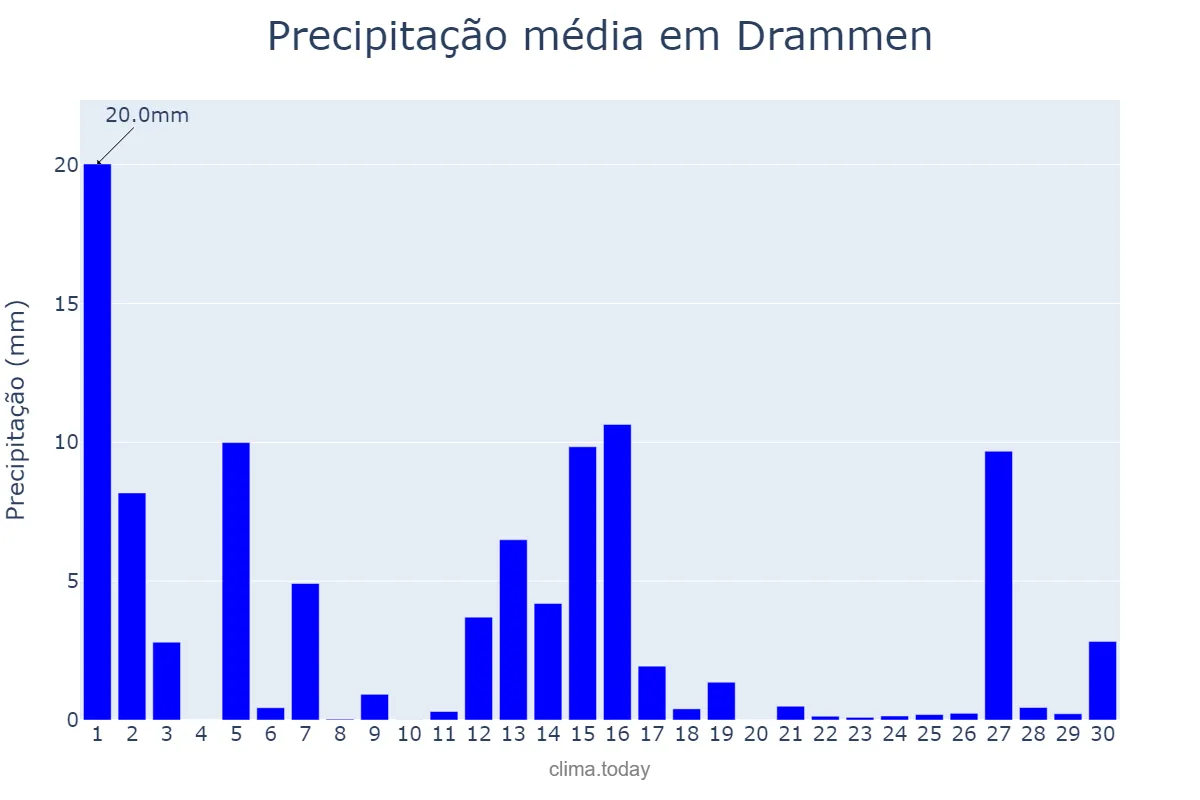 Precipitação em novembro em Drammen, Buskerud, NO