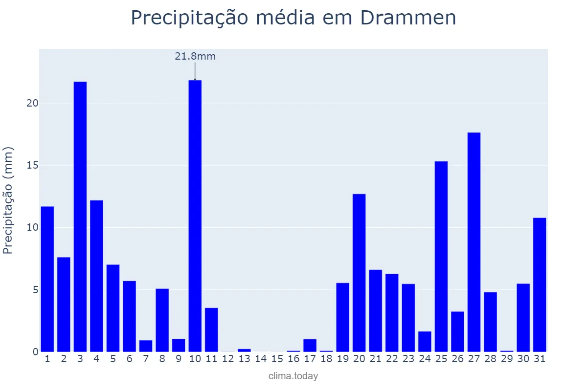 Precipitação em outubro em Drammen, Buskerud, NO