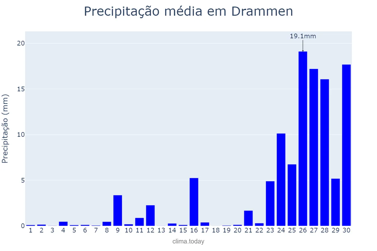 Precipitação em setembro em Drammen, Buskerud, NO