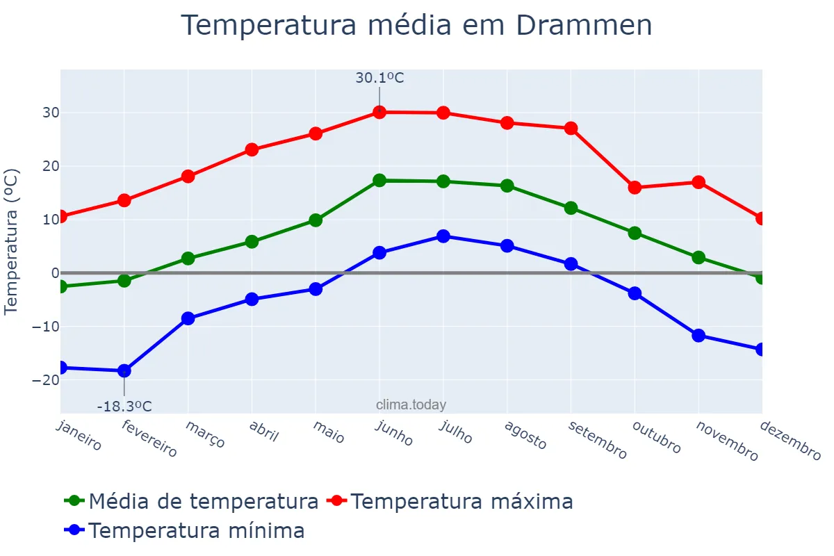 Temperatura anual em Drammen, Buskerud, NO