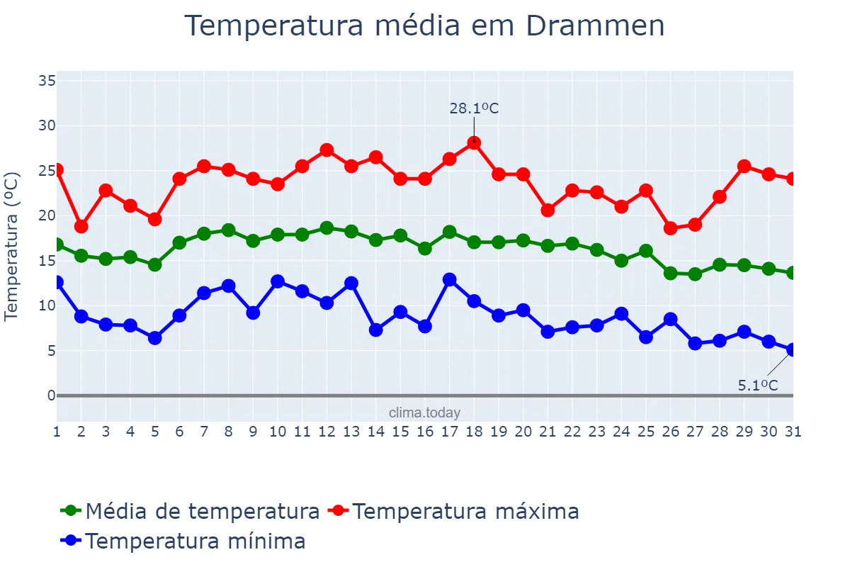 Temperatura em agosto em Drammen, Buskerud, NO