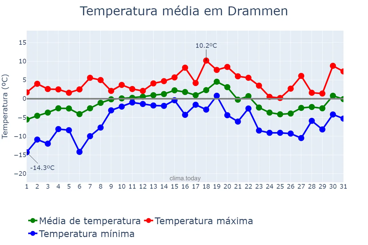 Temperatura em dezembro em Drammen, Buskerud, NO