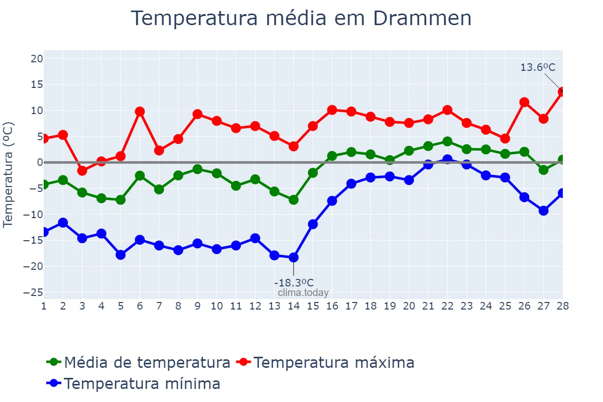 Temperatura em fevereiro em Drammen, Buskerud, NO