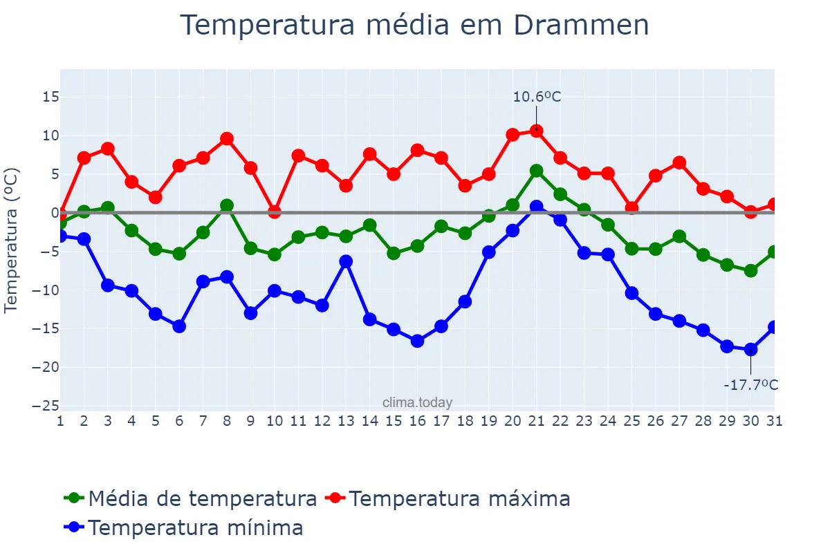 Temperatura em janeiro em Drammen, Buskerud, NO