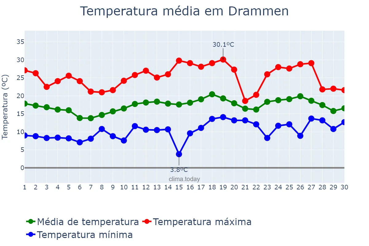 Temperatura em junho em Drammen, Buskerud, NO