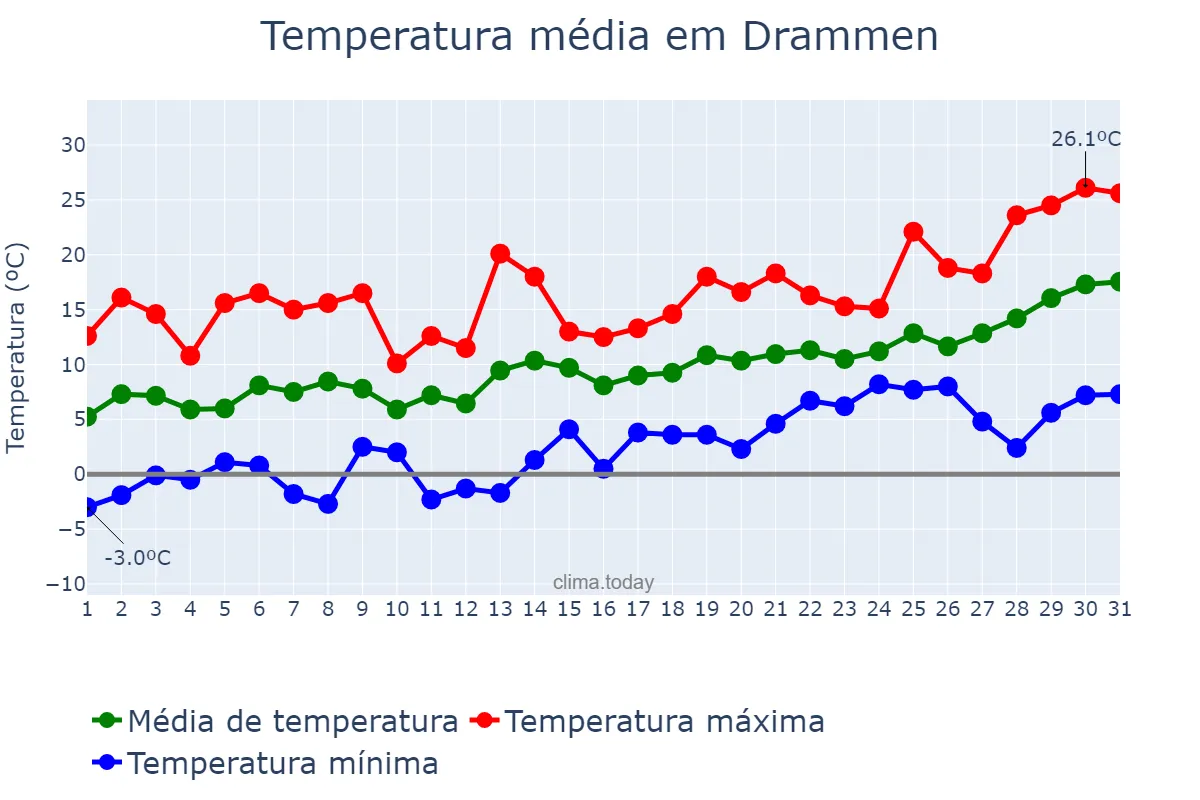 Temperatura em maio em Drammen, Buskerud, NO