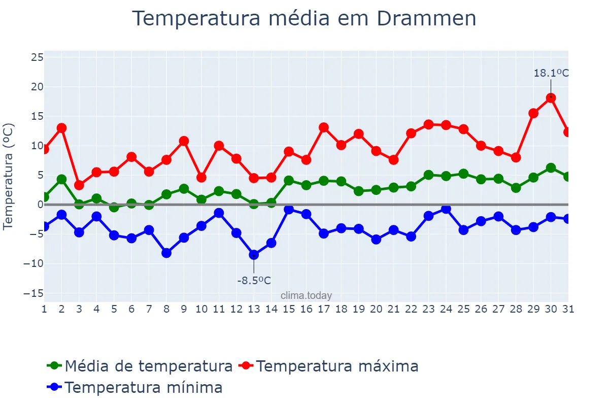 Temperatura em marco em Drammen, Buskerud, NO
