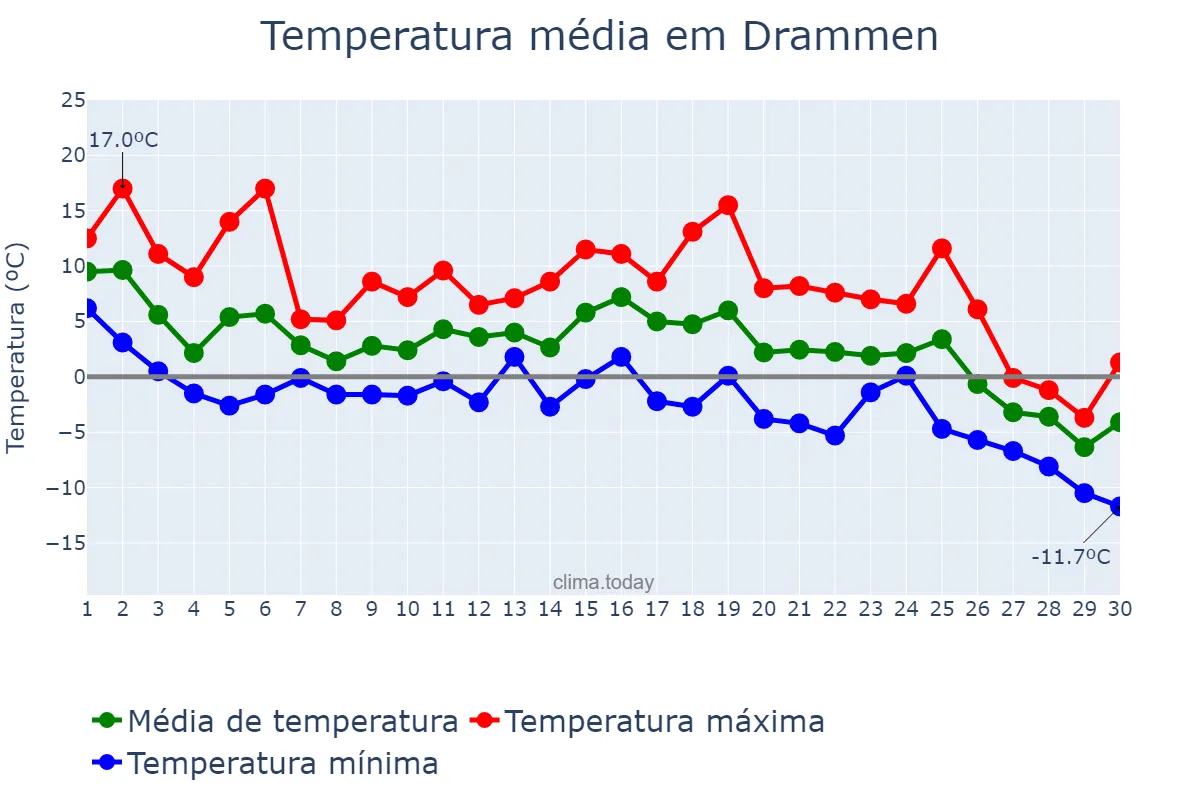 Temperatura em novembro em Drammen, Buskerud, NO