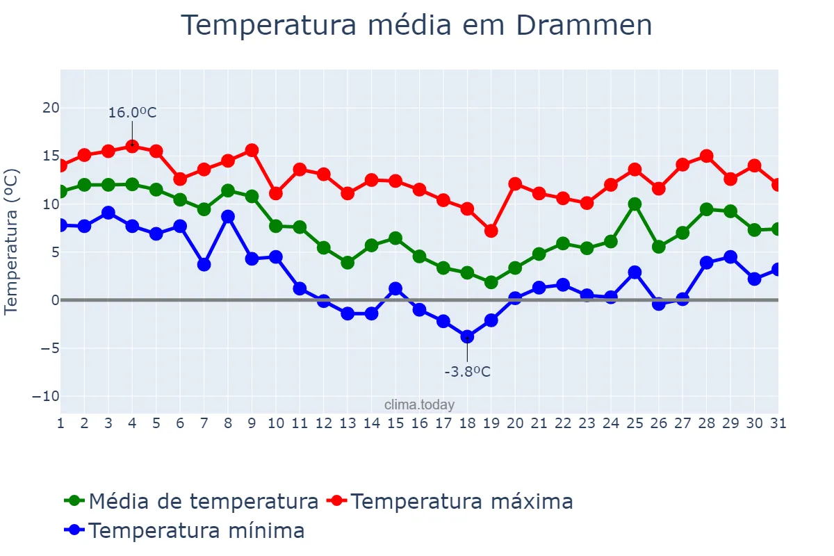 Temperatura em outubro em Drammen, Buskerud, NO