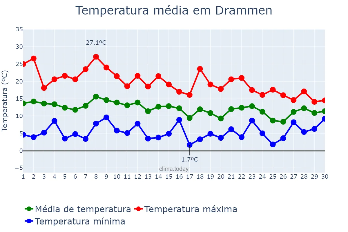 Temperatura em setembro em Drammen, Buskerud, NO