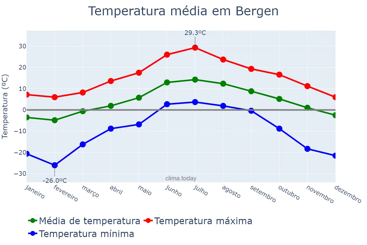 Temperatura anual em Bergen, Hordaland, NO