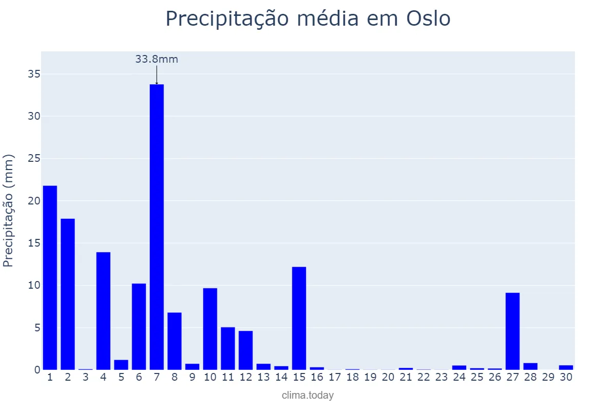 Precipitação em abril em Oslo, Oslo, NO