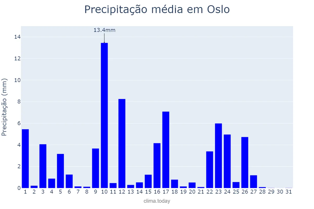 Precipitação em maio em Oslo, Oslo, NO