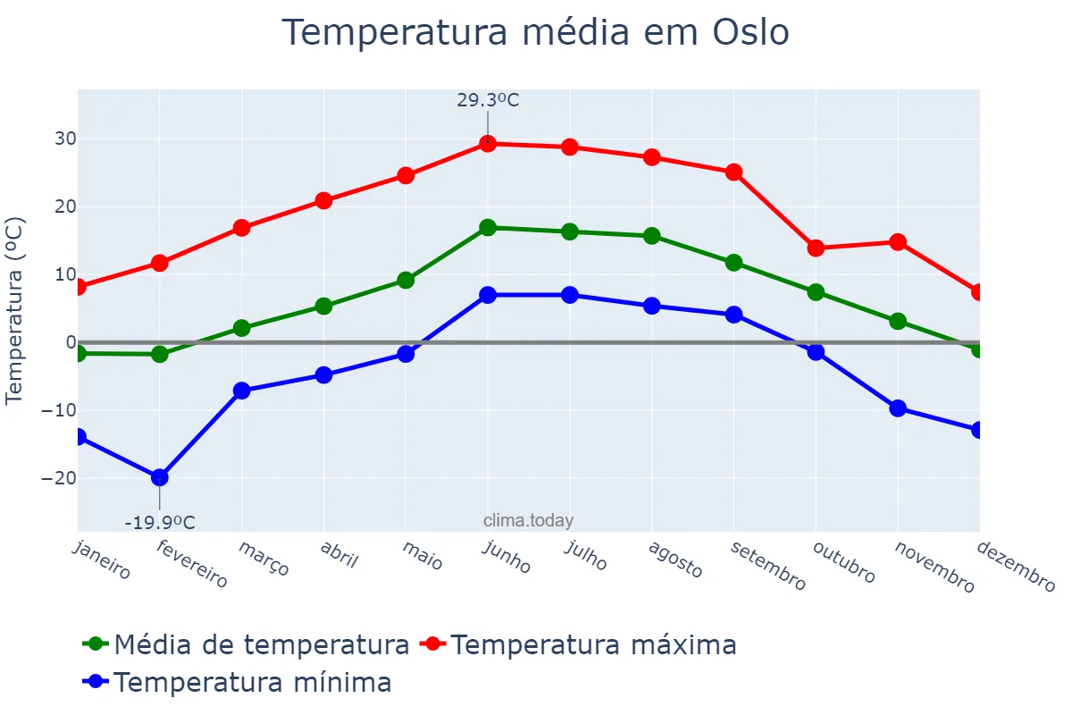 Temperatura anual em Oslo, Oslo, NO