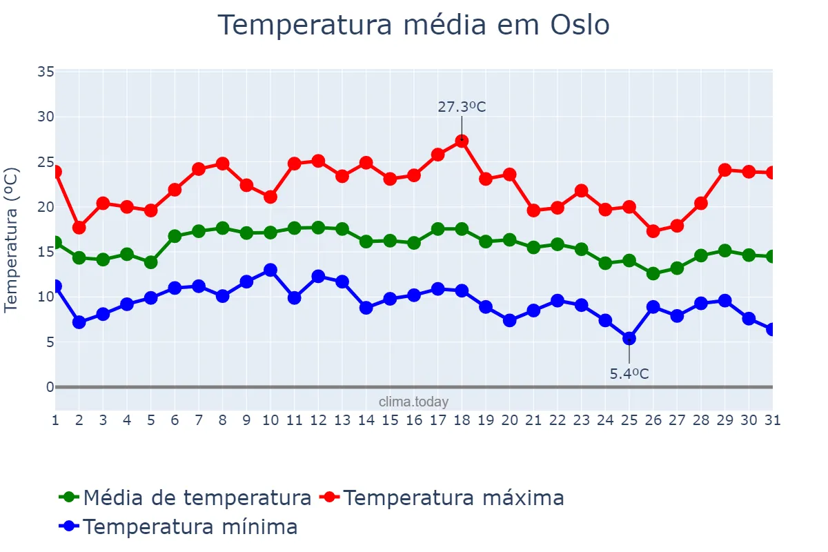 Temperatura em agosto em Oslo, Oslo, NO