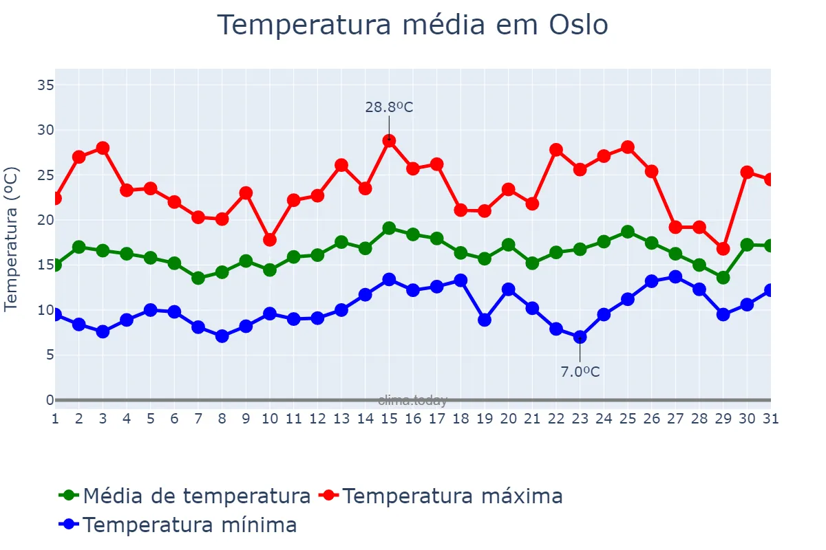 Temperatura em julho em Oslo, Oslo, NO