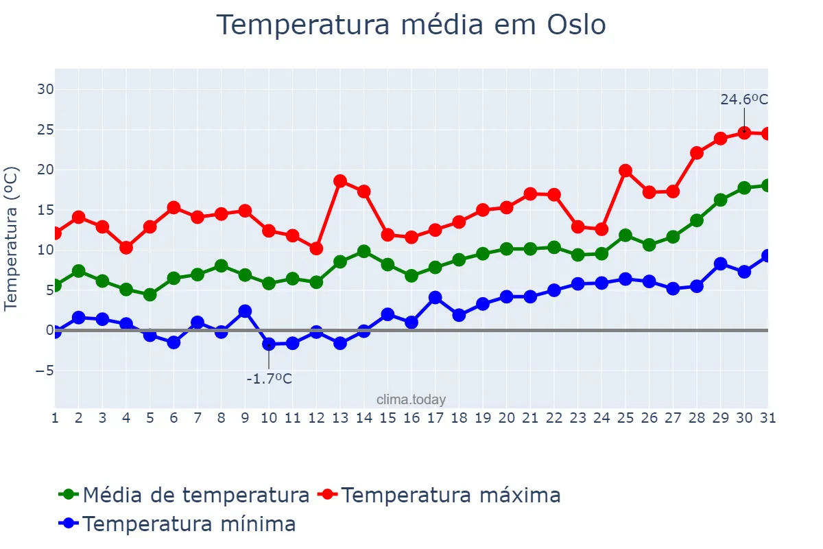 Temperatura em maio em Oslo, Oslo, NO