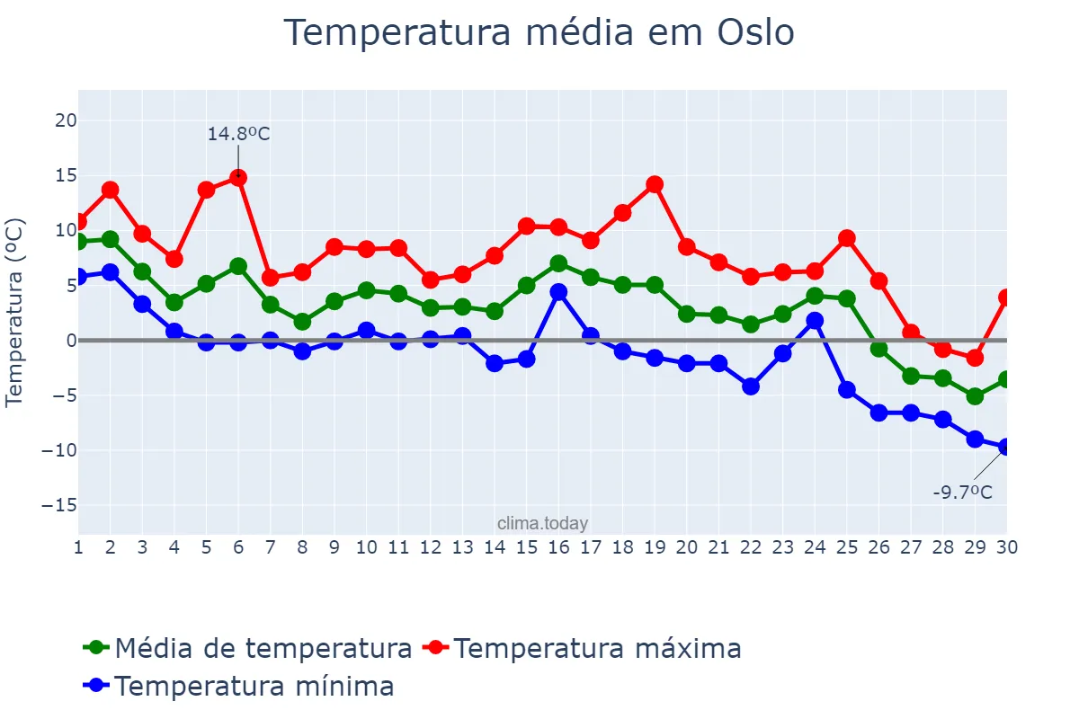 Temperatura em novembro em Oslo, Oslo, NO