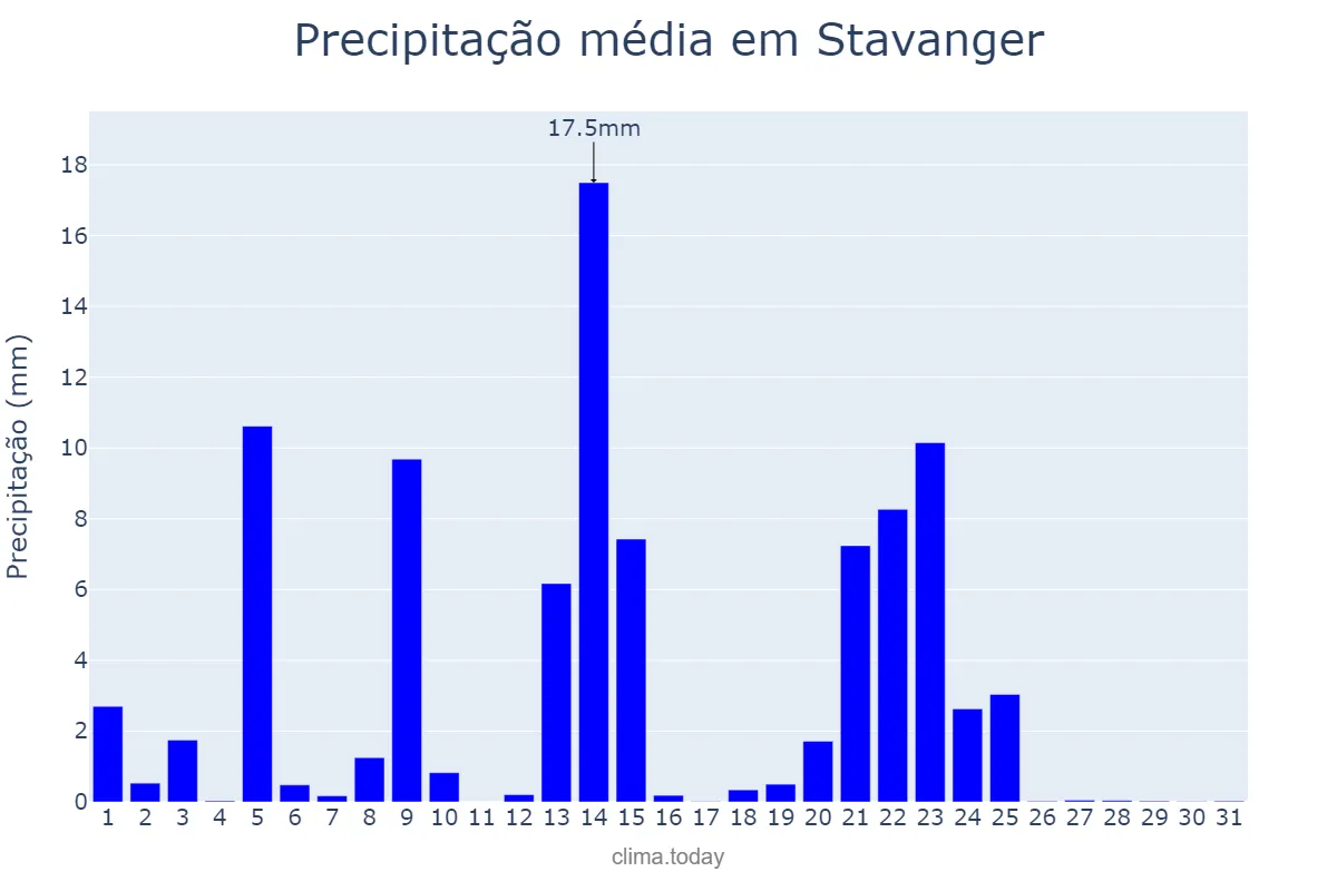 Precipitação em agosto em Stavanger, Rogaland, NO